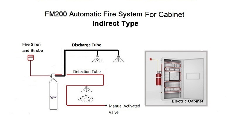 Indirect Type FM200 Automatic Fire Suppression System for Electric Cabinet
